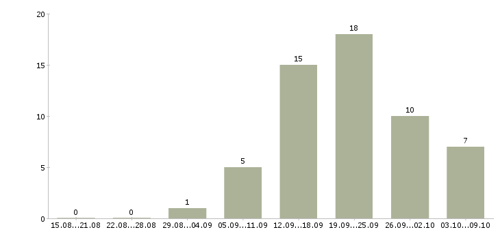 Работа менеджер разработки в Калининграде - Число вакансий в Калининграде по специальности менеджер разработки за 2 месяца