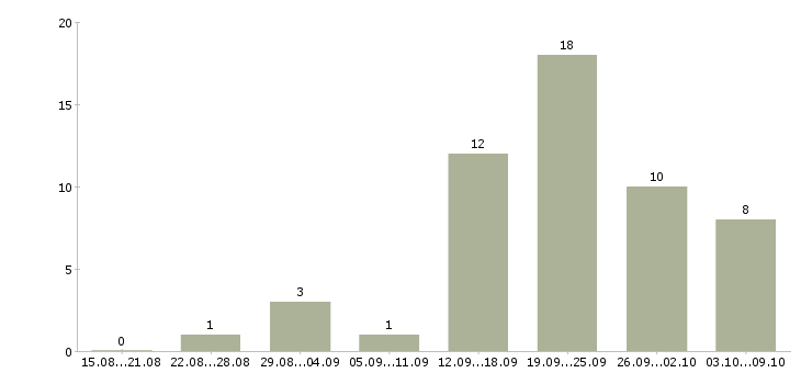 Работа специалист базы данных в Калининграде - Число вакансий в Калининграде по специальности специалист базы данных за 2 месяца