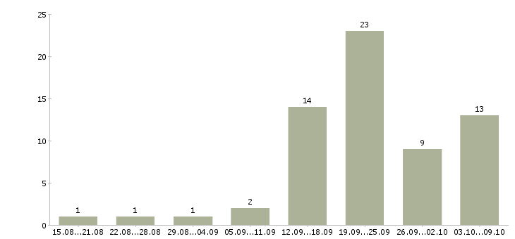 Работа требуется продавец консультант в Калининграде - Число вакансий в Калининграде по специальности требуется продавец консультант за 2 месяца