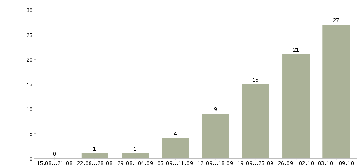 Работа сотрудники без опыта работы в Кемерово - Число вакансий в Кемерово по специальности сотрудники без опыта работы за 2 месяца