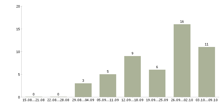 Работа сотрудник по подбору персонала в Кирове - Число вакансий в Кирове по специальности сотрудник по подбору персонала за 2 месяца