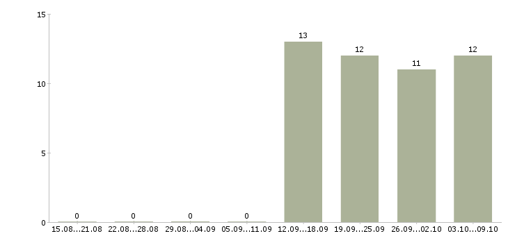 Работа специалист пк в Клине - Число вакансий в Клине по специальности специалист пк за 2 месяца