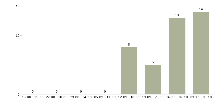 Работа упаковщики на работу вахтой в Костроме - Число вакансий в Костроме по специальности упаковщики на работу вахтой за 2 месяца