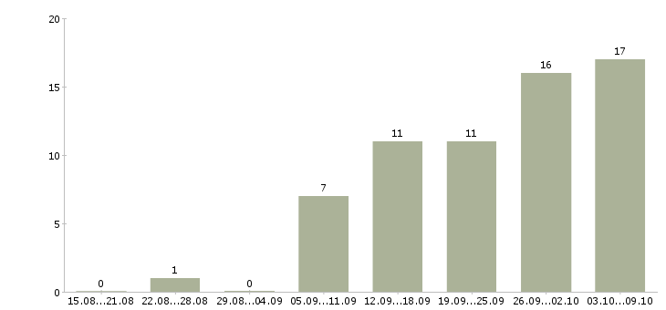 Работа помощник руководителя требуется в Краснодаре - Число вакансий в Краснодаре по специальности помощник руководителя требуется за 2 месяца