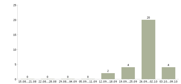Работа продавец магазин магнит в Краснодаре - Число вакансий в Краснодаре по специальности продавец магазин магнит за 2 месяца