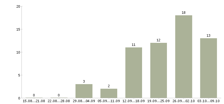 Работа специалист отдела качества в Краснодаре - Число вакансий в Краснодаре по специальности специалист отдела качества за 2 месяца