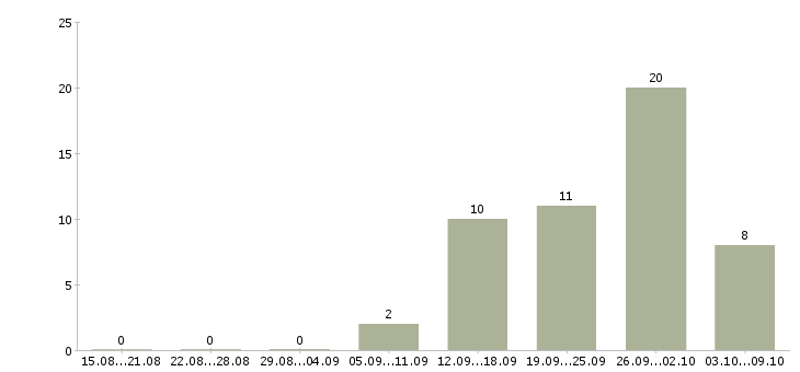 Работа торговый представитель сети в Краснодаре - Число вакансий в Краснодаре по специальности торговый представитель сети за 2 месяца