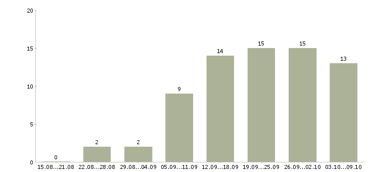 Работа менеджер зала в Красноярске - Число вакансий в Красноярске по специальности менеджер зала за 2 месяца