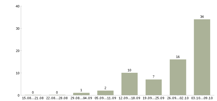 Работа продавец кассир 2 2 в Красноярске - Число вакансий в Красноярске по специальности продавец кассир 2 2 за 2 месяца