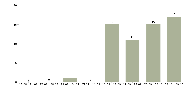 Работа специалист обслуживания и продаж в Красноярске - Число вакансий в Красноярске по специальности специалист обслуживания и продаж за 2 месяца