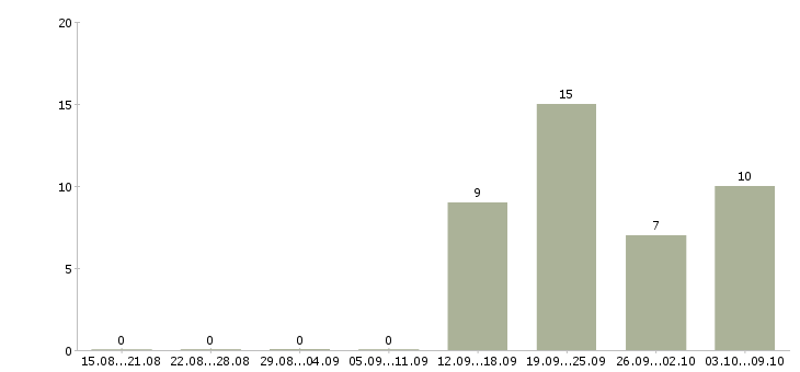 Работа офисный менеджер в Кургане - Число вакансий в Кургане по специальности офисный менеджер за 2 месяца