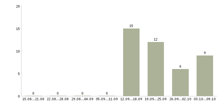 Работа менеджер направления в Курске - Число вакансий в Курске по специальности менеджер направления за 2 месяца