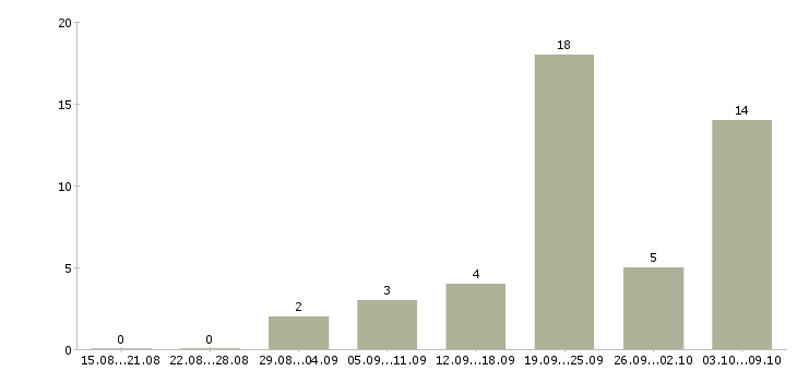 Работа сотрудник по подбору персонала в Курске - Число вакансий в Курске по специальности сотрудник по подбору персонала за 2 месяца