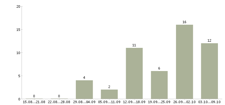 Работа специалист от и пк в Курске - Число вакансий в Курске по специальности специалист от и пк за 2 месяца