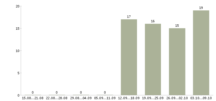 Работа ответственный секретарь в Люберцах - Число вакансий в Люберцах по специальности ответственный секретарь за 2 месяца
