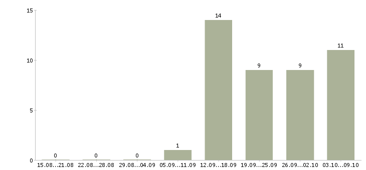 Работа прораб по ремонту квартир в Москве - Число вакансий в Москве по специальности прораб по ремонту квартир за 2 месяца