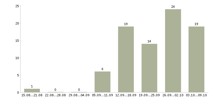 Работа требуются партнёры в Москве - Число вакансий в Москве по специальности требуются партнёры за 2 месяца