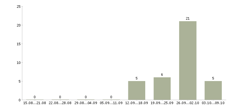 Работа для работы требуются люди в Новокузнецке - Число вакансий в Новокузнецке по специальности для работы требуются люди за 2 месяца
