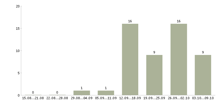 Работа менеджер по продажам удаленно в Новосибирске - Число вакансий в Новосибирске по специальности менеджер по продажам удаленно за 2 месяца