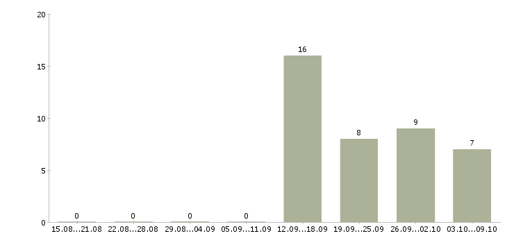 Работа региональный директор по развитию в Новосибирске - Число вакансий в Новосибирске по специальности региональный директор по развитию за 2 месяца