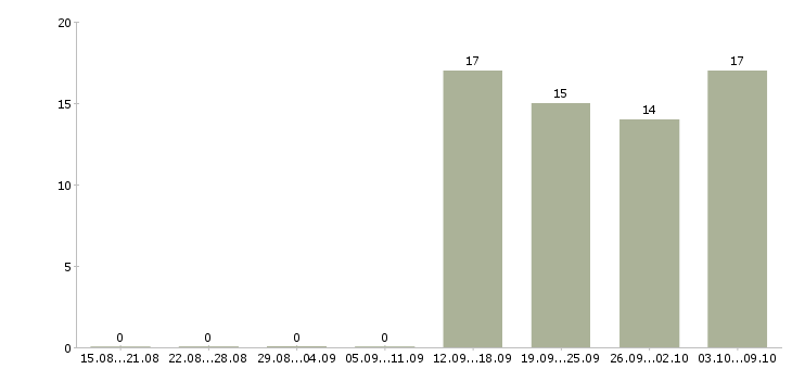 Работа ответственный секретарь в Обнинске - Число вакансий в Обнинске по специальности ответственный секретарь за 2 месяца