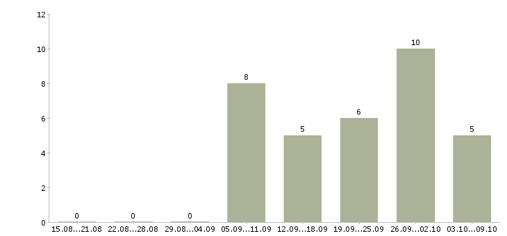 Работа специалист по оформлению документов в Оренбурге - Число вакансий в Оренбурге по специальности специалист по оформлению документов за 2 месяца