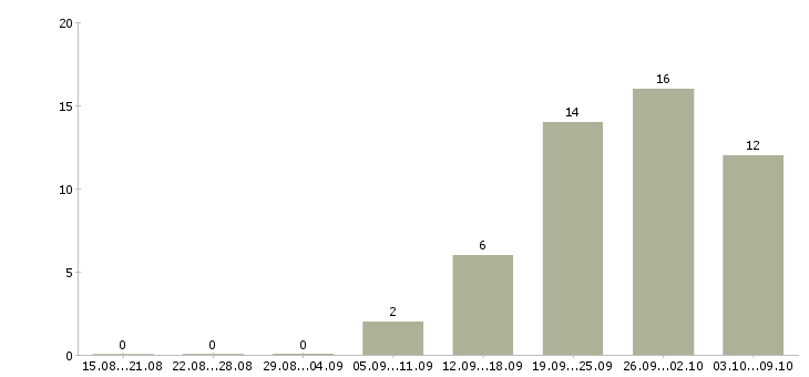 Работа менеджер корпоративных продаж в Орле - Число вакансий в Орле по специальности менеджер корпоративных продаж за 2 месяца