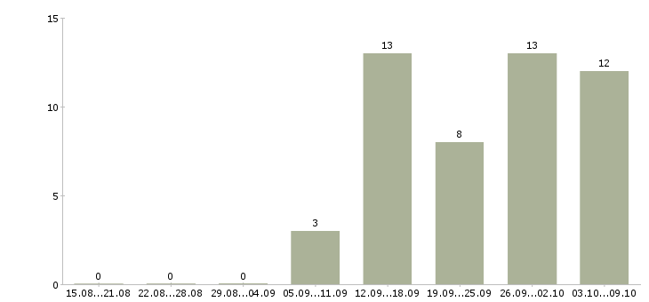 Работа кассиры вахта в Пензе - Число вакансий в Пензе по специальности кассиры вахта за 2 месяца