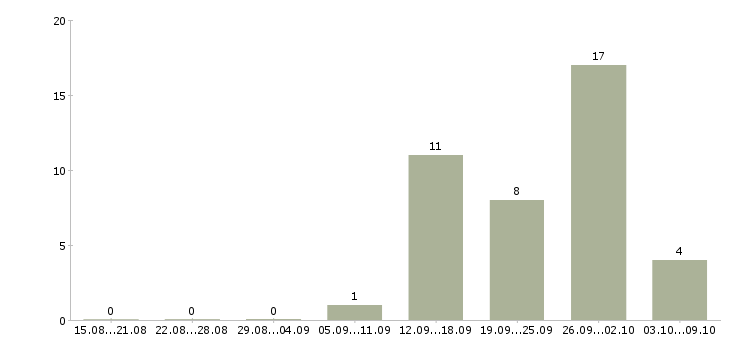 Работа комплектовщик товаров в Пензе - Число вакансий в Пензе по специальности комплектовщик товаров за 2 месяца