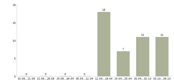 Работа менеджер по сопровождению клиентов в Пензе - Число вакансий в Пензе по специальности менеджер по сопровождению клиентов за 2 месяца