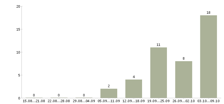 Работа менеджер категории в Рязани - Число вакансий в Рязани по специальности менеджер категории за 2 месяца
