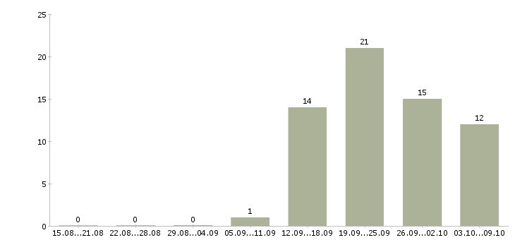 Работа менеджер по продаже техники в Рязани - Число вакансий в Рязани по специальности менеджер по продаже техники за 2 месяца
