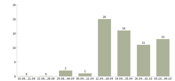 Работа сотрудник администратор в Рязани - Число вакансий в Рязани по специальности сотрудник администратор за 2 месяца