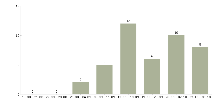 Работа сотрудник по заявкам в Самаре - Число вакансий в Самаре по специальности сотрудник по заявкам за 2 месяца