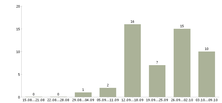 Работа специалист по обслуживанию и продажам в Самаре - Число вакансий в Самаре по специальности специалист по обслуживанию и продажам за 2 месяца
