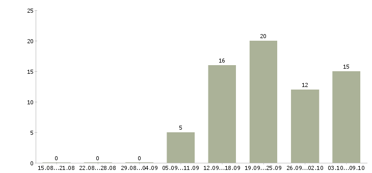 Работа технический представитель в Самаре - Число вакансий в Самаре по специальности технический представитель за 2 месяца