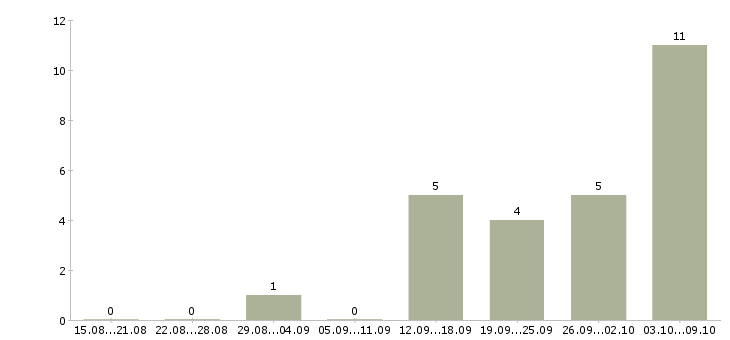 Работа специалист по работе с задолженностью в Саратове - Число вакансий в Саратове по специальности специалист по работе с задолженностью за 2 месяца