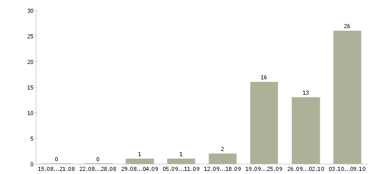 Работа разнорабочие с проживанием в Смоленске - Число вакансий в Смоленске по специальности разнорабочие с проживанием за 2 месяца