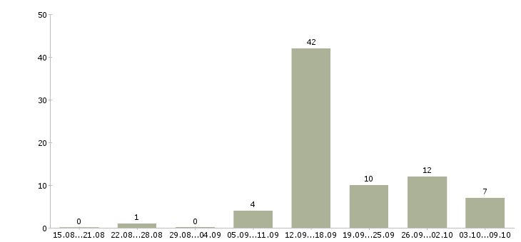 Работа технический менеджер в Смоленске - Число вакансий в Смоленске по специальности технический менеджер за 2 месяца