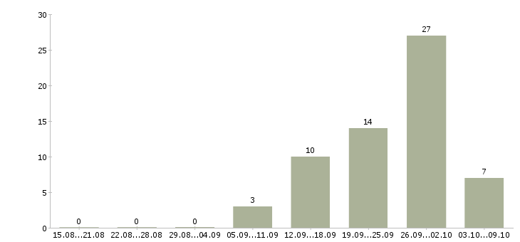 Работа сотрудник на выкладку в Ставрополе - Число вакансий в Ставрополе по специальности сотрудник на выкладку за 2 месяца