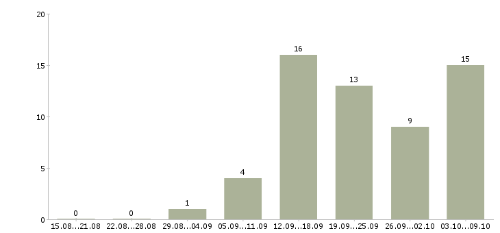 Работа менеджер для удаленной работы в Твери - Число вакансий в Твери по специальности менеджер для удаленной работы за 2 месяца