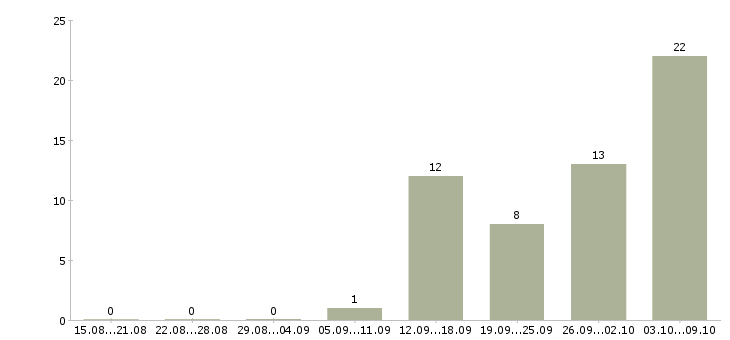 Работа требуется разнорабочий в Твери - Число вакансий в Твери по специальности требуется разнорабочий за 2 месяца