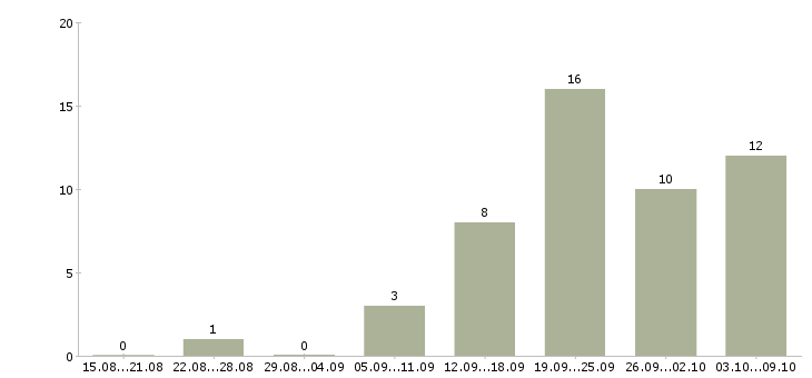 Работа обработка документации в Тольятти - Число вакансий в Тольятти по специальности обработка документации за 2 месяца