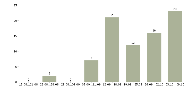 Работа сотрудники на удаленную работу в Тольятти - Число вакансий в Тольятти по специальности сотрудники на удаленную работу за 2 месяца