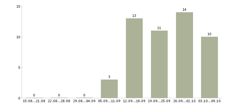Работа рабочий на производство с обучением в Тюмени - Число вакансий в Тюмени по специальности рабочий на производство с обучением за 2 месяца