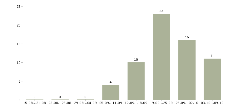 Работа сотрудник внутреннего контроля в Уфе - Число вакансий в Уфе по специальности сотрудник внутреннего контроля за 2 месяца