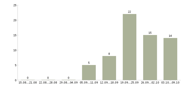 Работа сотрудник для подбора персонала в Уфе - Число вакансий в Уфе по специальности сотрудник для подбора персонала за 2 месяца
