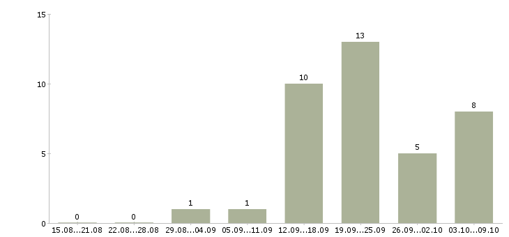 Работа сотрудник по рекламе в Хабаровске - Число вакансий в Хабаровске по специальности сотрудник по рекламе за 2 месяца
