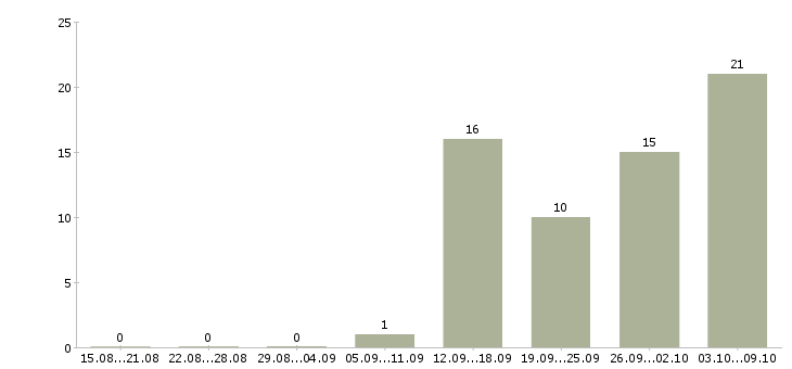 Работа менеджер по телефонным продажам в Химках - Число вакансий в Химках по специальности менеджер по телефонным продажам за 2 месяца