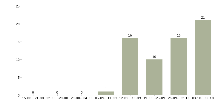 Работа менеджер телефонных продаж в Химках - Число вакансий в Химках по специальности менеджер телефонных продаж за 2 месяца